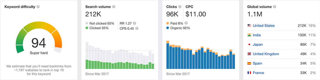 Keyword Research and Analysis for St Louis SEO Page